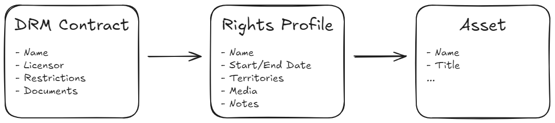 A diagram showing the DRM schema